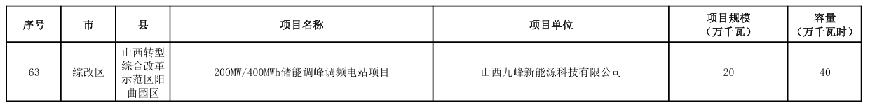 山西省能源局关于山西省2024年新型储能项目库拟调整情况的公示20240412