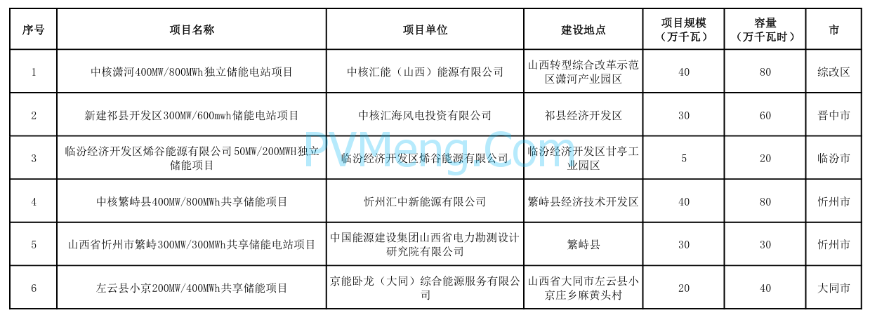 山西省能源局关于山西省2024年新型储能项目库拟调整情况的公示20240412