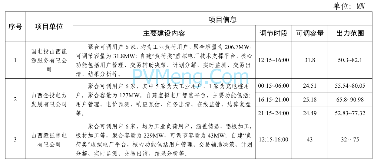 山西省能源局关于第三批虚拟电厂建设试点项目的公示20240407