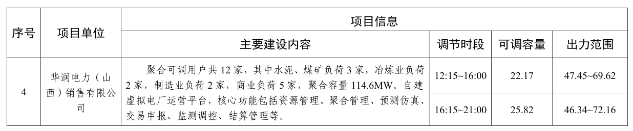 山西省能源局关于第三批虚拟电厂建设试点项目的公示20240407