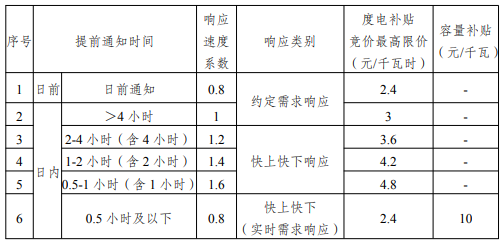 江苏省发改委关于征求《江苏省电力需求响应实施细则（修订征求意见稿）》意见建议的公告20240423