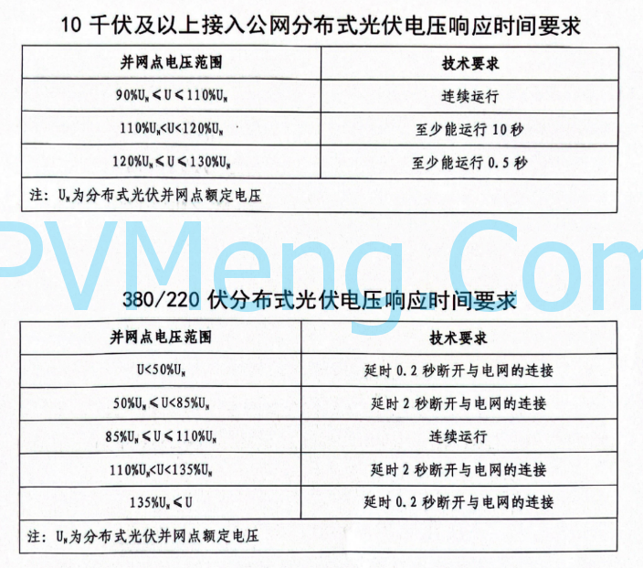 山东省德州市发改委《关于进一步做好分布式光伏并网运行工作的通知》（德发改基础函〔2023〕45号）20230601