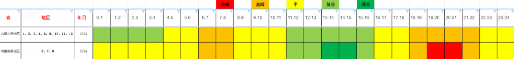 内蒙古发改委关于完善蒙西电网工商业分时电价政策的通知（试行）20231228