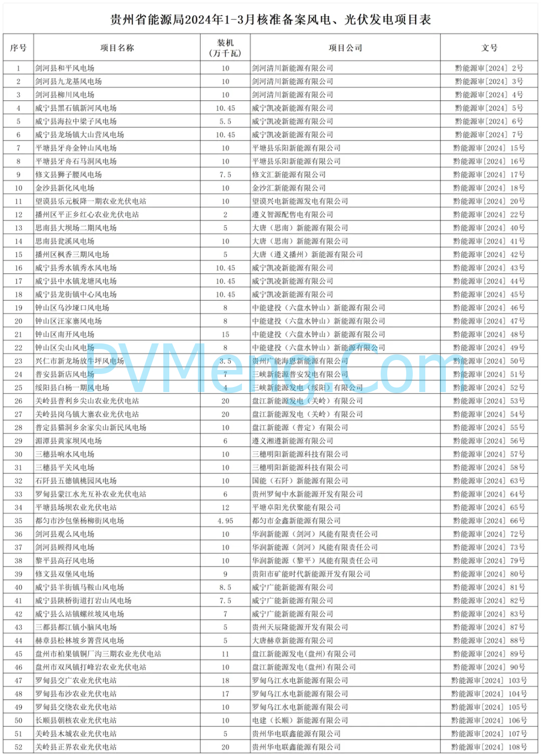 贵州省能源局2024年1-3月核准备案风电光伏发电项目情况20240527