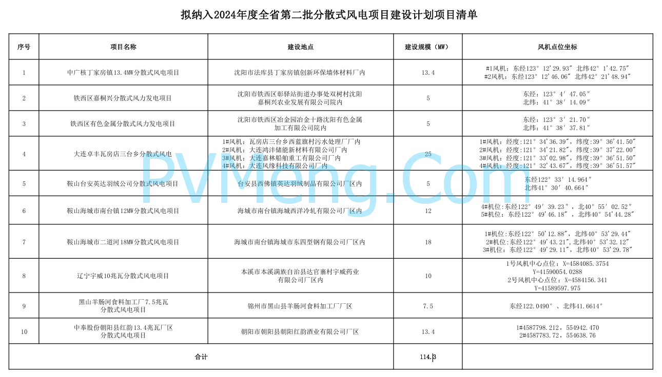 辽宁省发改委关于全省2024年度第二批拟列入分散式风电项目建设计划项目清单的公示20240531
