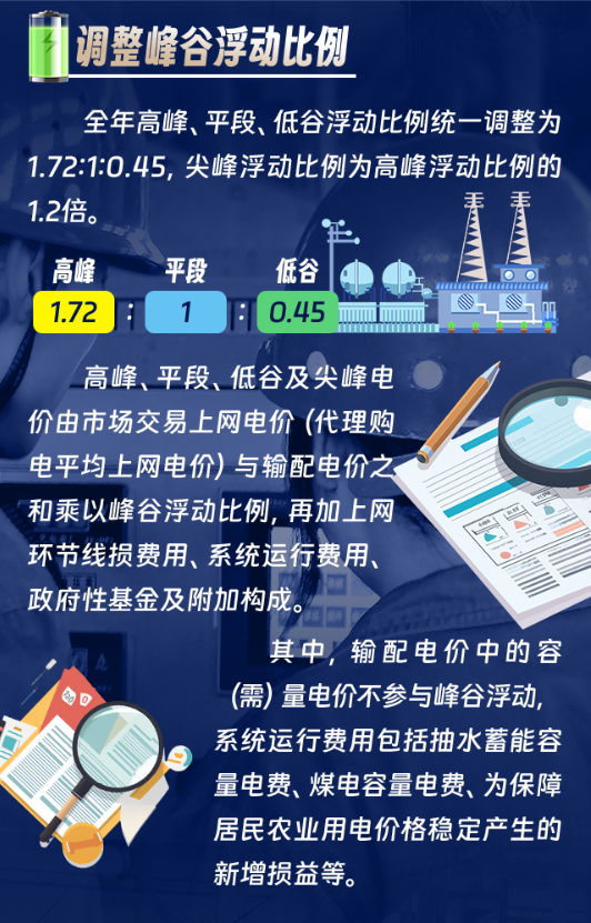 图解|河南省发改委发文调整工商业分时电价20240530