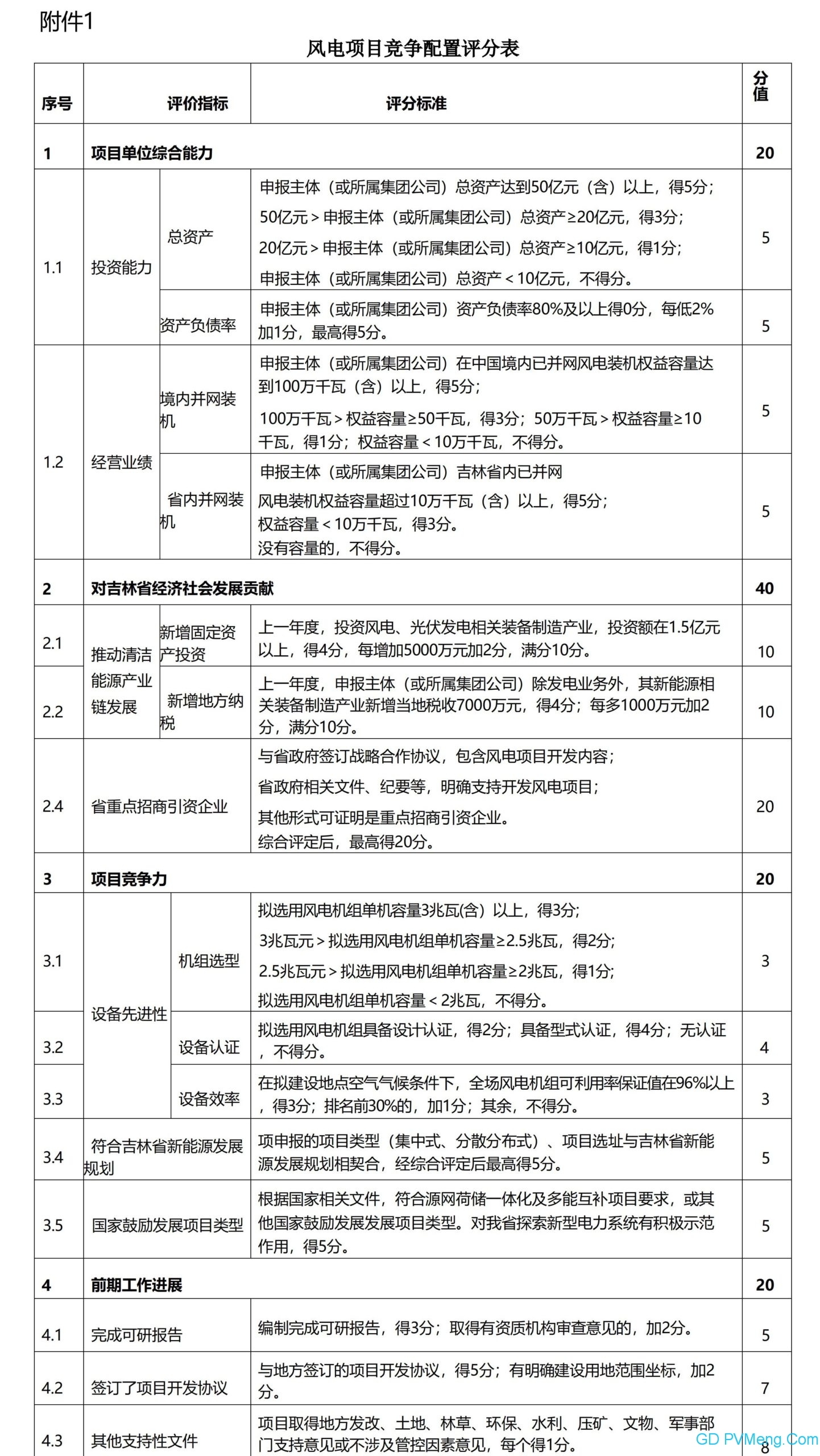 吉林省风电、光伏发电项目分配实施细则2021