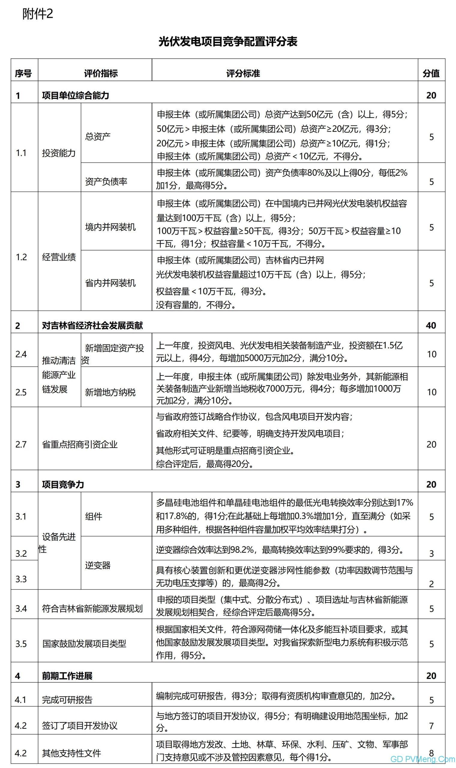 吉林省风电、光伏发电项目分配实施细则2021