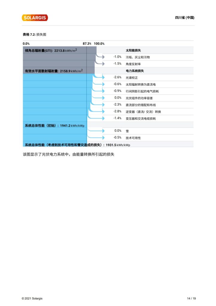 甘孜州200MW+平单轴跟踪系统资源评估（太阳能资源评估样本）