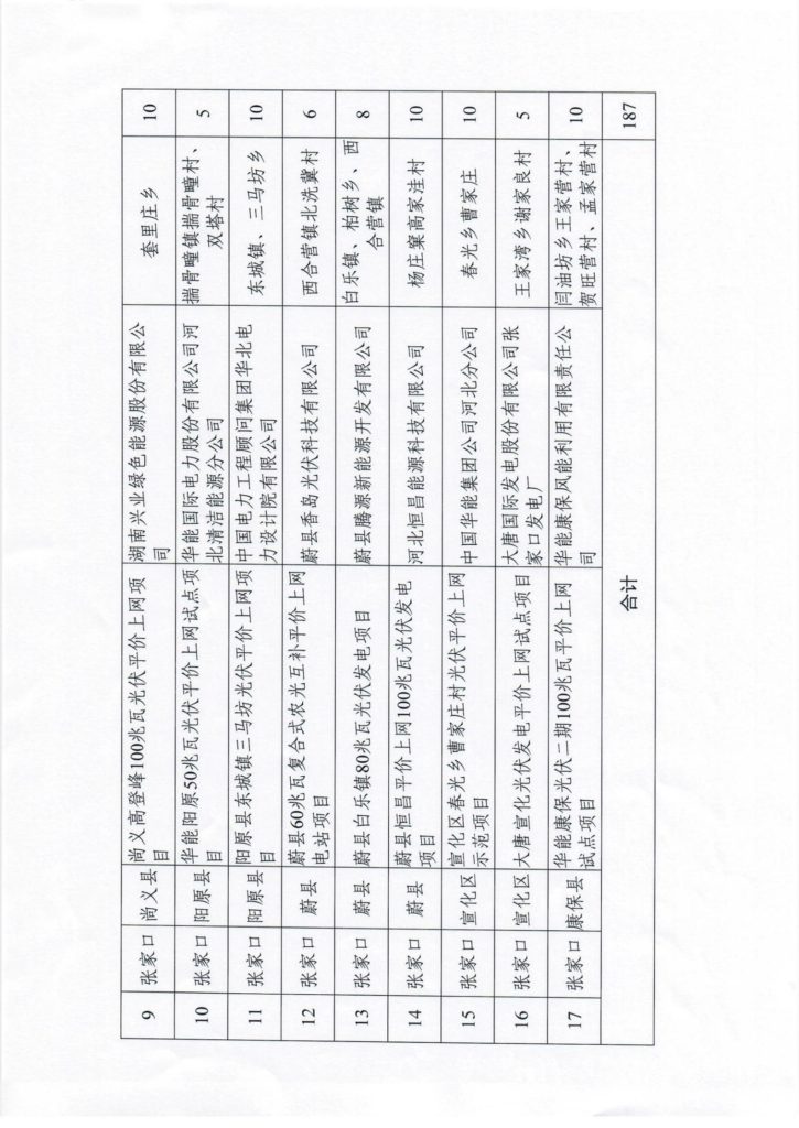 河北省发改委关于下达2021年光伏发电平价上网项目（2019年平价备选）计划的通知（冀发改能源〔2021〕864号）20210628