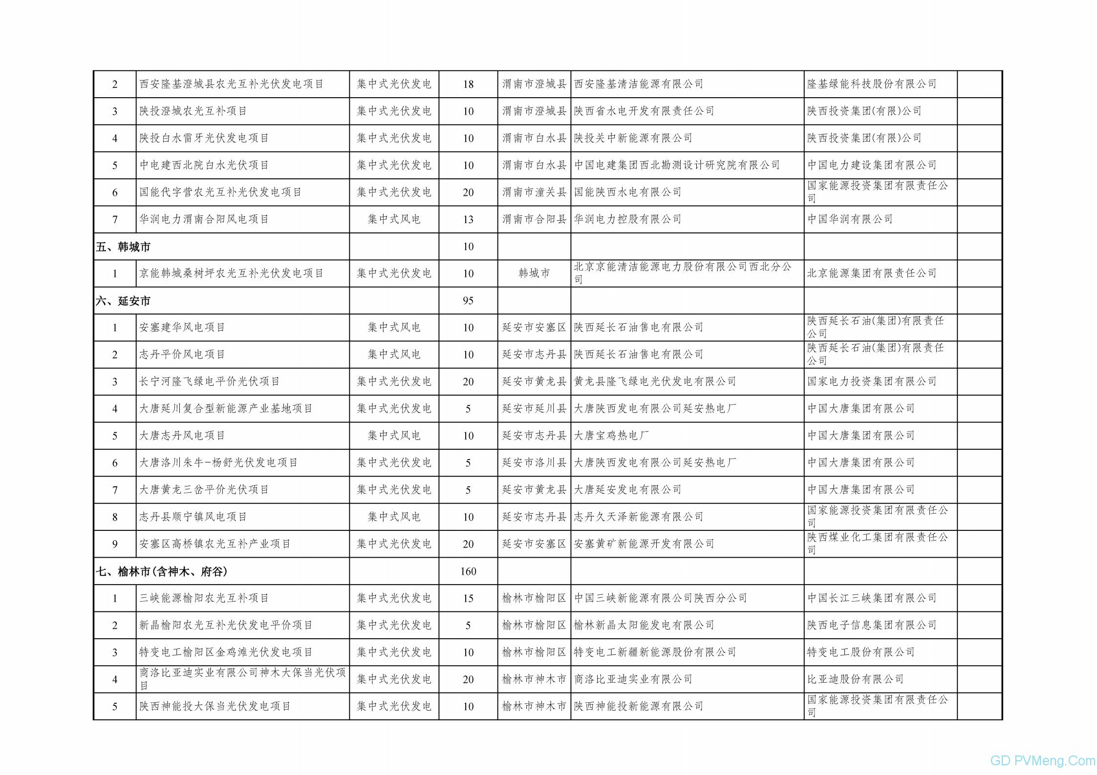 关于陕西省2021年风电、光伏发电保障性并网项目竞争性配置结果的公示 20210907