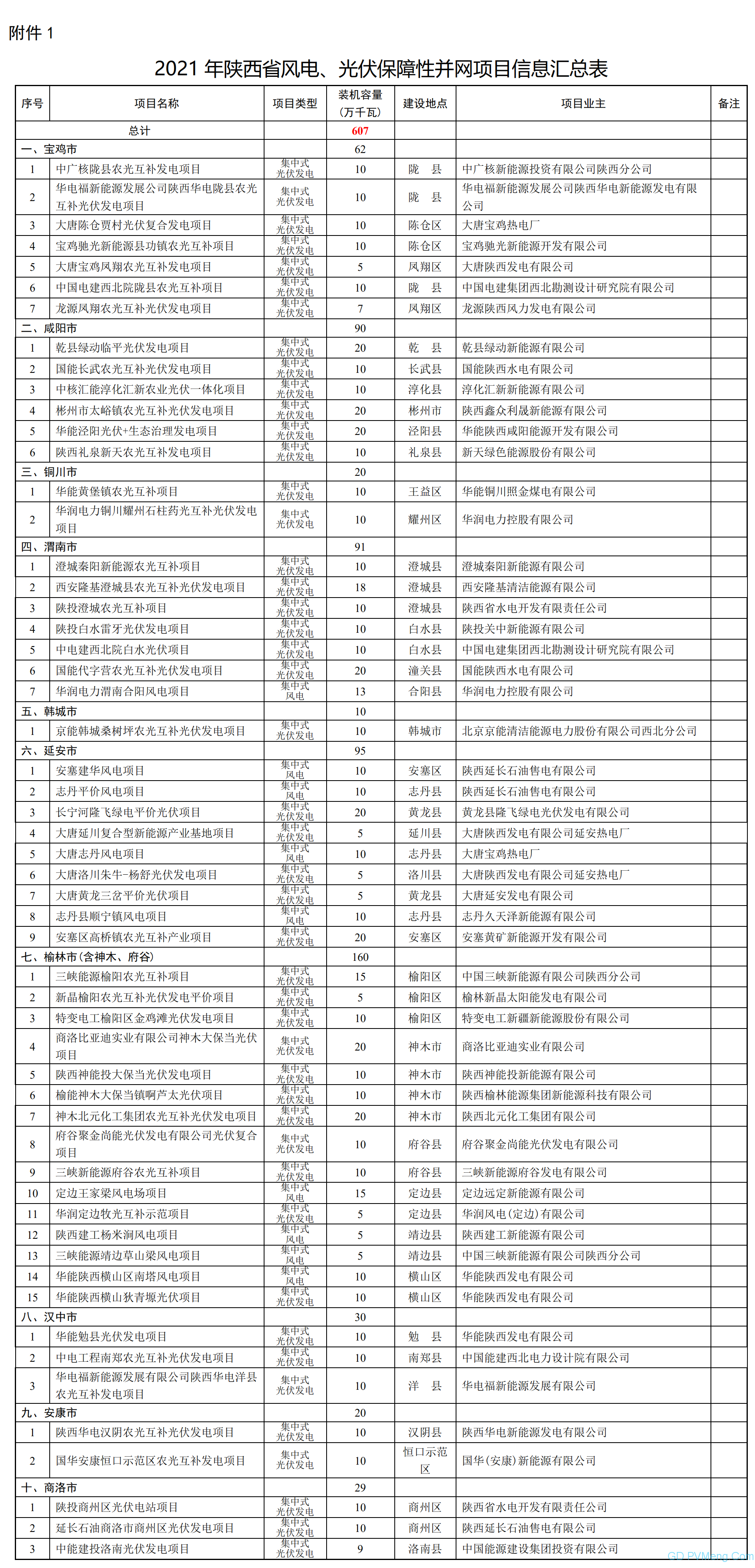 陕西省发改委关于公布2021年保障性并网规模竞争性配置结果的通知（陕发改能新能源〔2021〕1388号）20210914