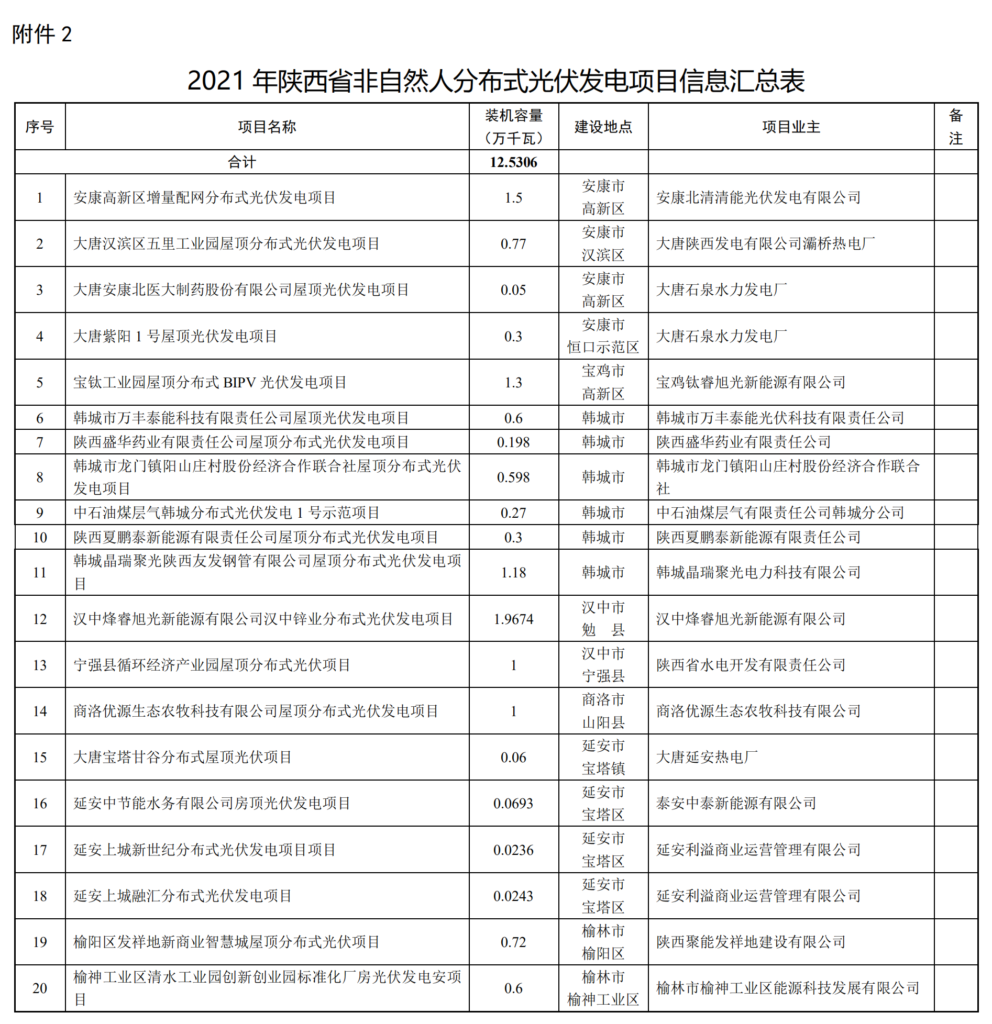 陕西省发改委关于公布2021年保障性并网规模竞争性配置结果的通知（陕发改能新能源〔2021〕1388号）20210914