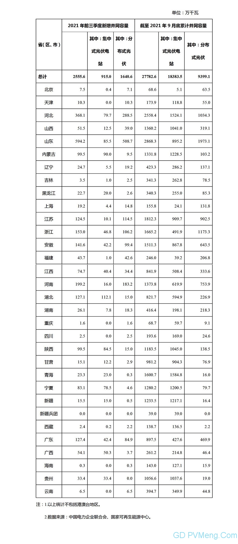 2021年前三季度全国光伏发电建设运行情况20211025