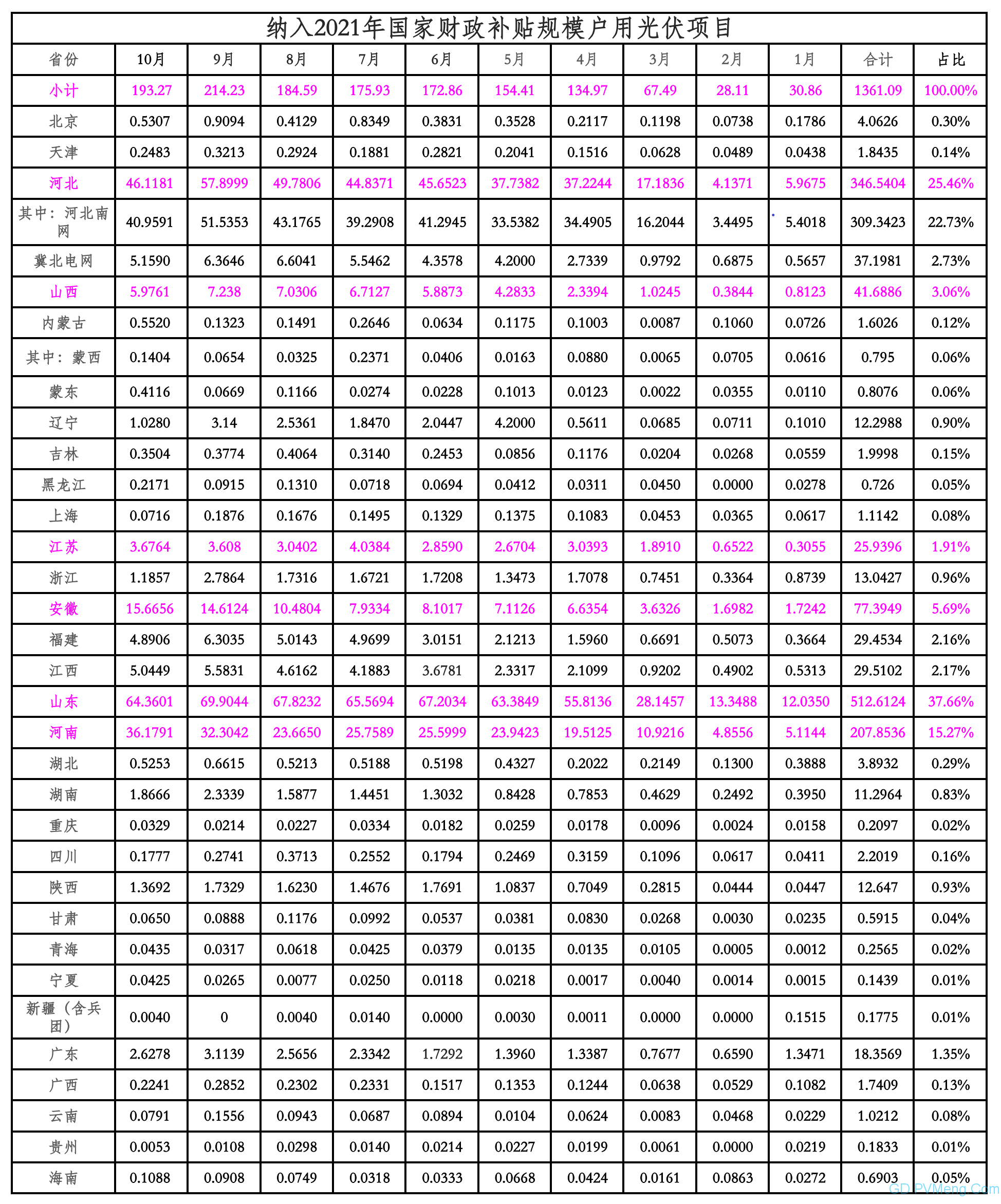 国家能源局：户用光伏项目信息（2021年10月） 20211119