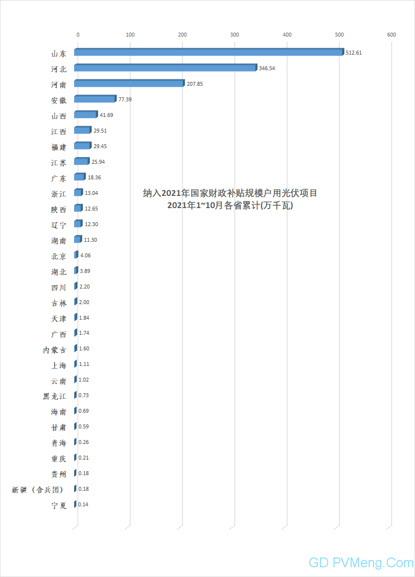 国家能源局：户用光伏项目信息（2021年10月） 20211119