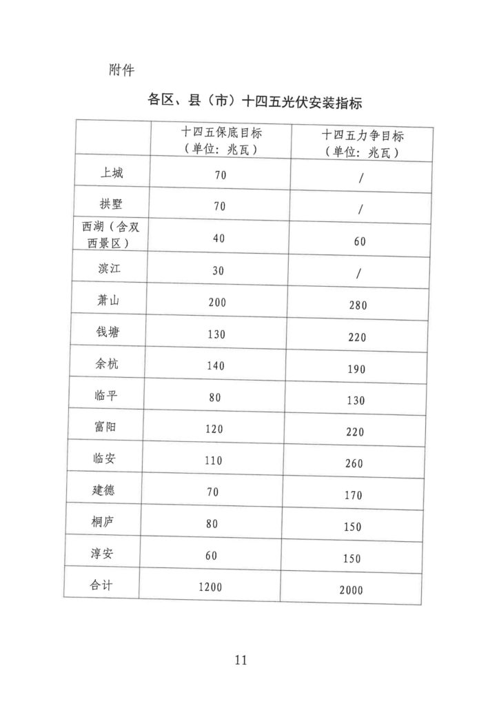 杭州市关于征求《关于进一步加快我市光伏发电项目建设的实施意见（征求意见稿）》意见的通知（市可再生协〔2022〕02号/市光伏协〔2022〕03号）20220208