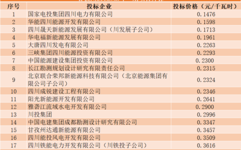 0.1476元/千瓦时！国家电投引领中国光伏最低电价，甘孜州200MW光伏基地开标20210616