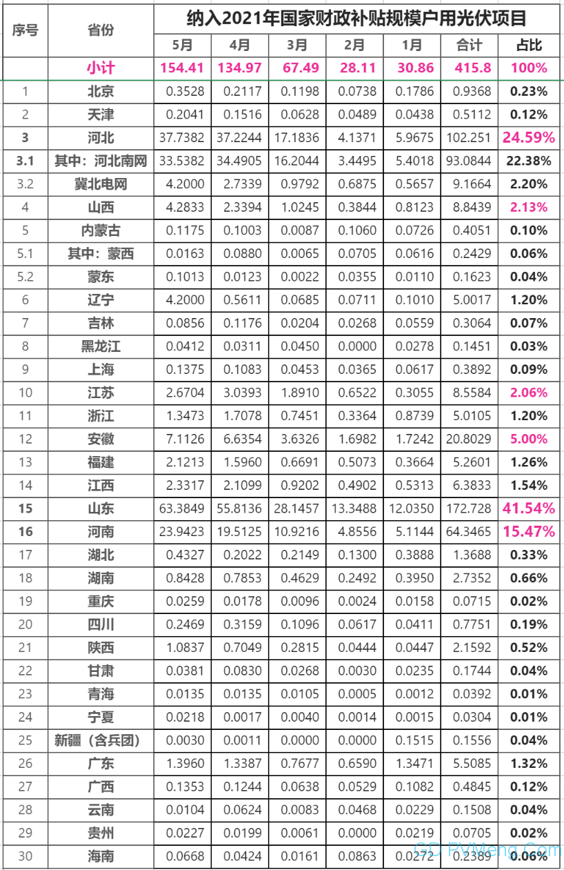 国家能源局：户用光伏项目信息（2021年10月） 20211119