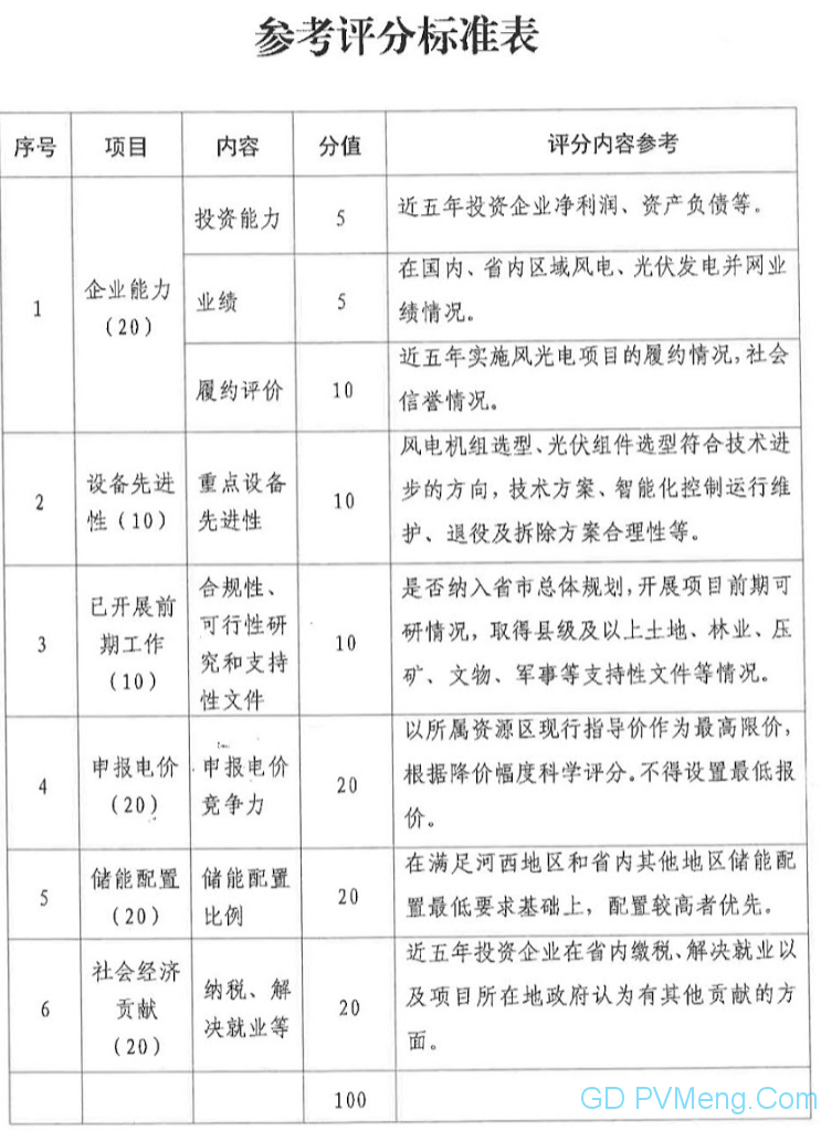 甘肃省发改委关于“十四五“第一批风电、光伏发电项目开发建设有关事项的通知（甘发改能源〔2021〕327号）20210528