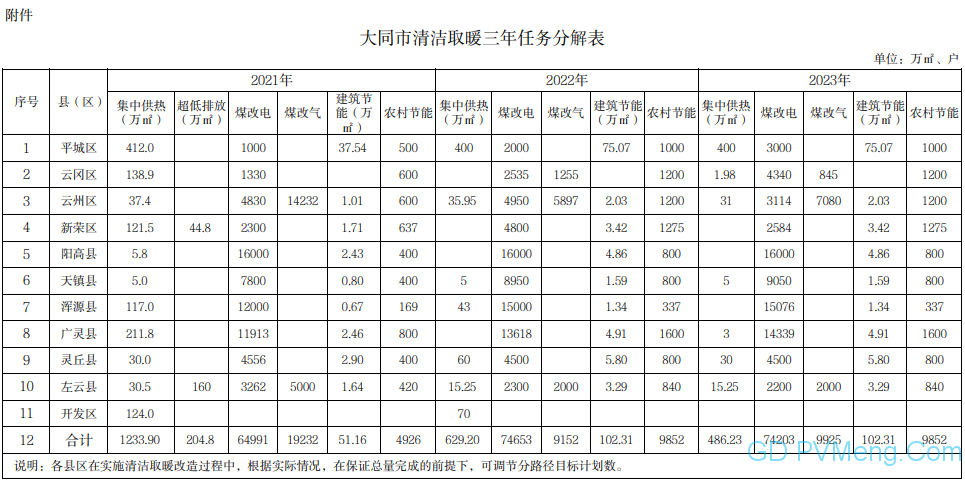 关于印发《大同市冬季清洁取暖三年实施方案（2021-2023年）》的通知（同政发〔2021〕22 号） 20210628