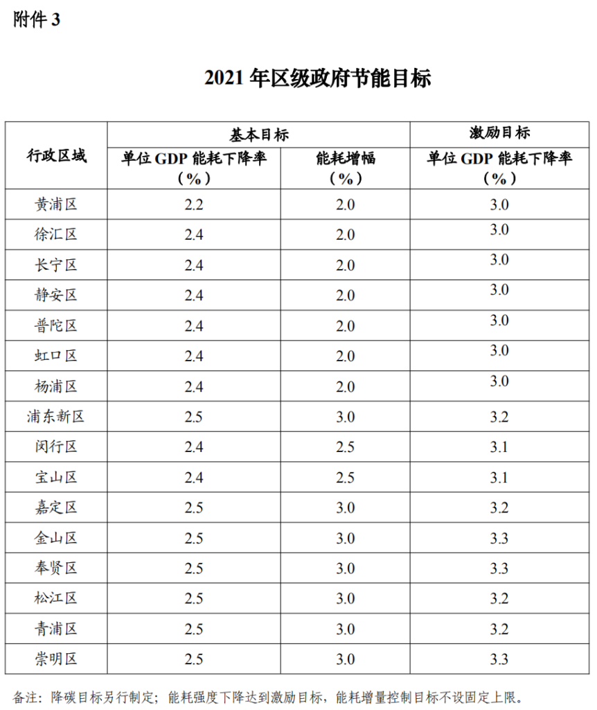 关于印发上海市2021年节能减排和应对气候变化重点工作安排的通知（沪发改环资〔2021〕77号） 20210618