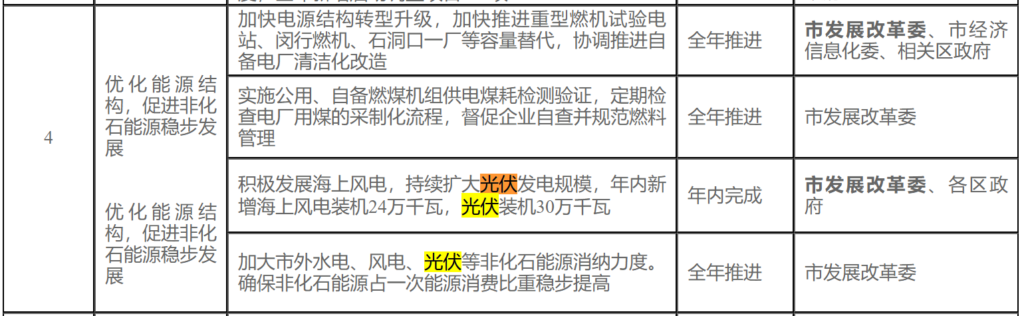 关于印发上海市2021年节能减排和应对气候变化重点工作安排的通知（沪发改环资〔2021〕77号） 20210618