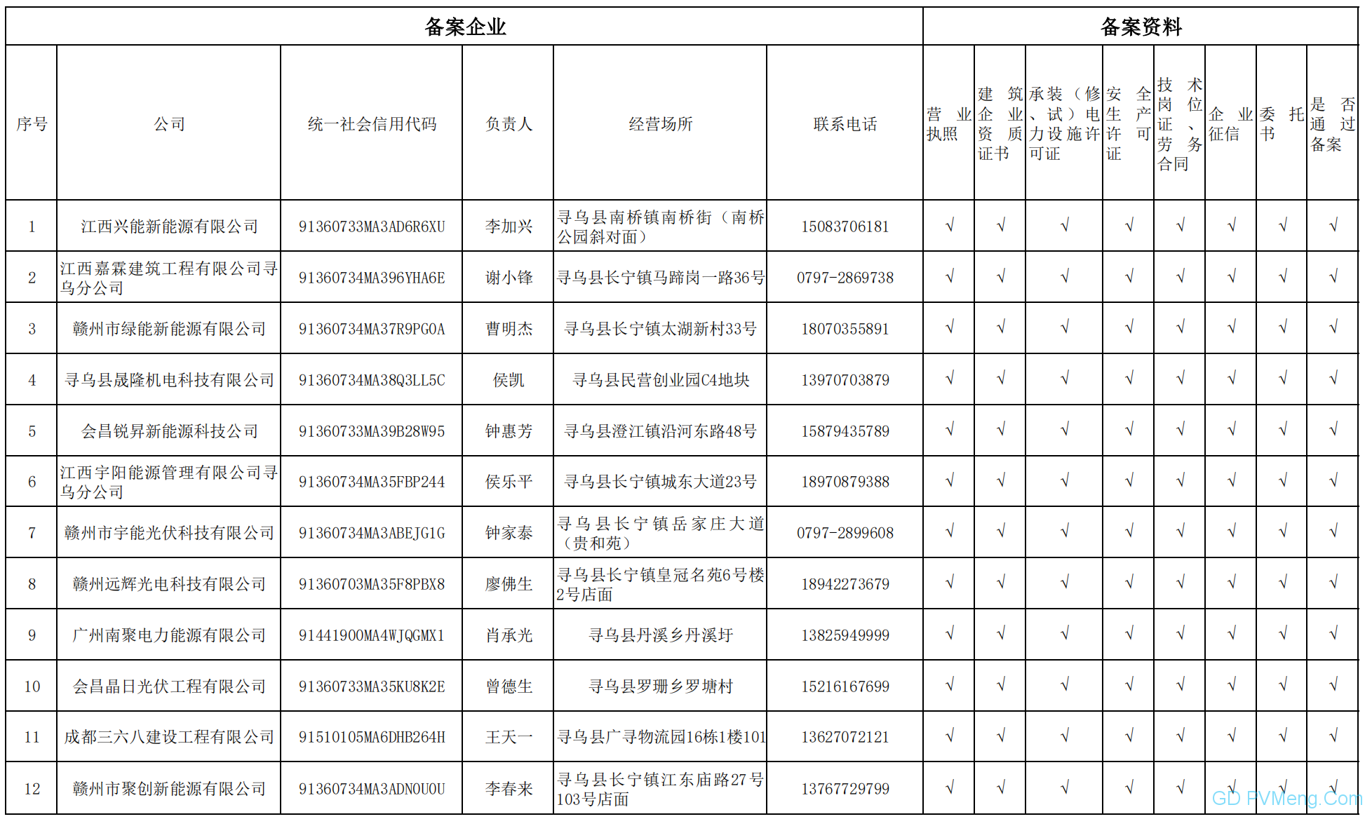 【户用管理模式】江西寻乌县户用光伏建筑企业备案公示 20210712