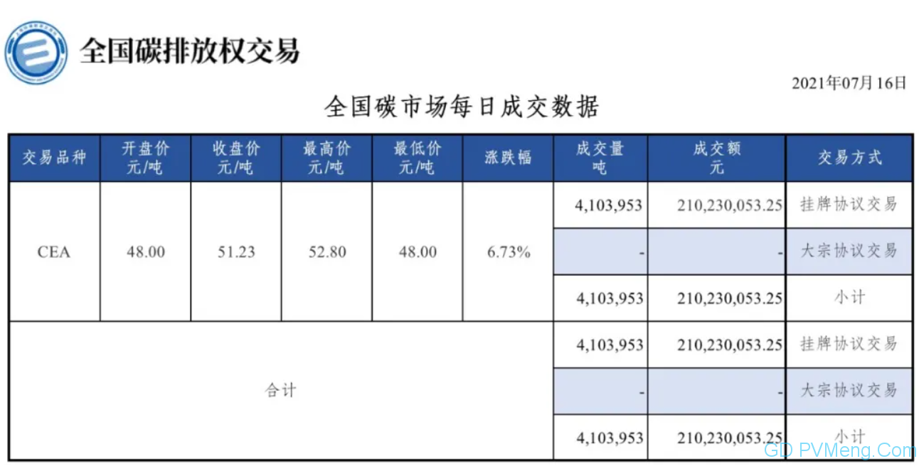 【行情】全国碳排放权交易市场每日成交数据20210720