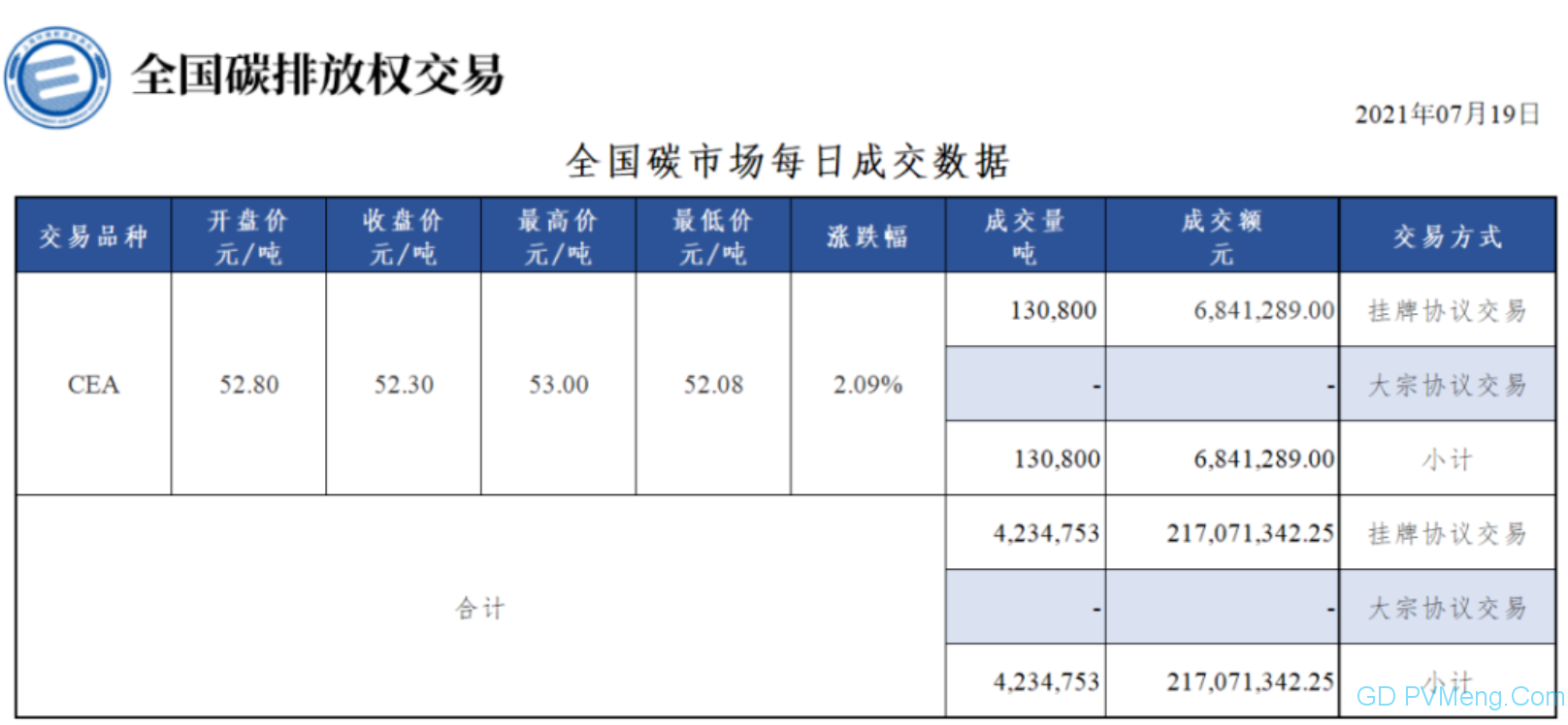 【行情】全国碳排放权交易市场每日成交数据20210720