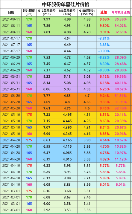 【今年最大涨幅9.8%】中环半导体关于8月单晶硅片价格公示 20210811