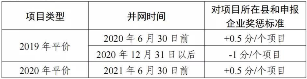 安徽省能源局关于2021年风电、光伏发电开发建设有关事项的通知（皖能源新能〔2021〕28号）20210820