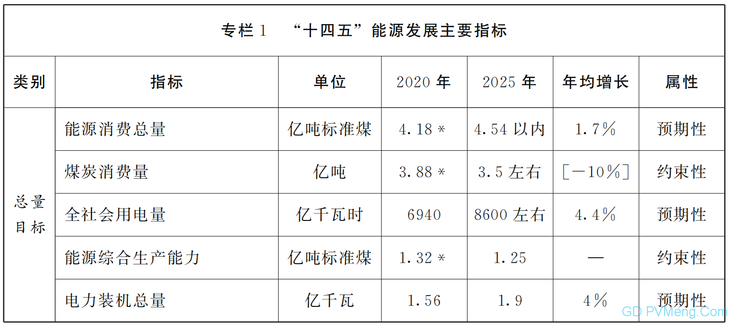 山东省人民政府关于印发山东省能源发展“十四五”规划的通知（鲁政字〔2021〕143号）20210809