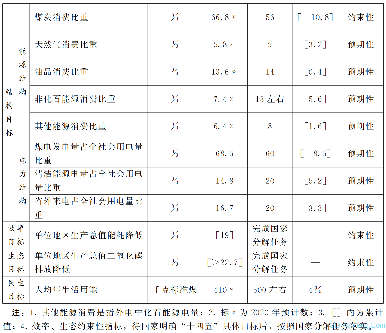 山东省人民政府关于印发山东省能源发展“十四五”规划的通知（鲁政字〔2021〕143号）20210809