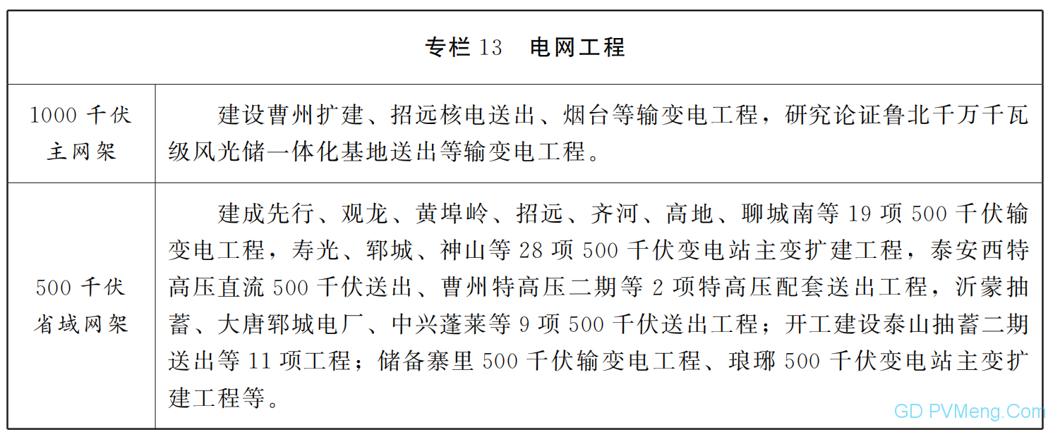 山东省人民政府关于印发山东省能源发展“十四五”规划的通知（鲁政字〔2021〕143号）20210809