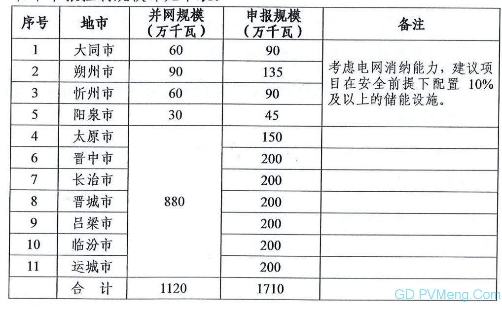 山西省能源局关于做好2021年风电、光伏发电开发建设有关事项的通知（晋能源新能源发〔2021〕226号）20210826