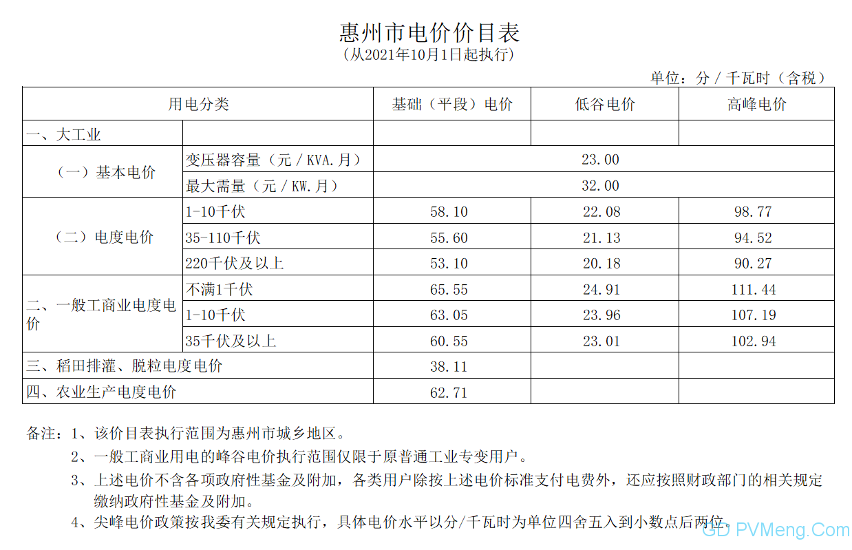 广东发改委关于进一步完善我省峰谷分时电价政策有关问题的通知（粤发改价格〔2021〕331号）20210831