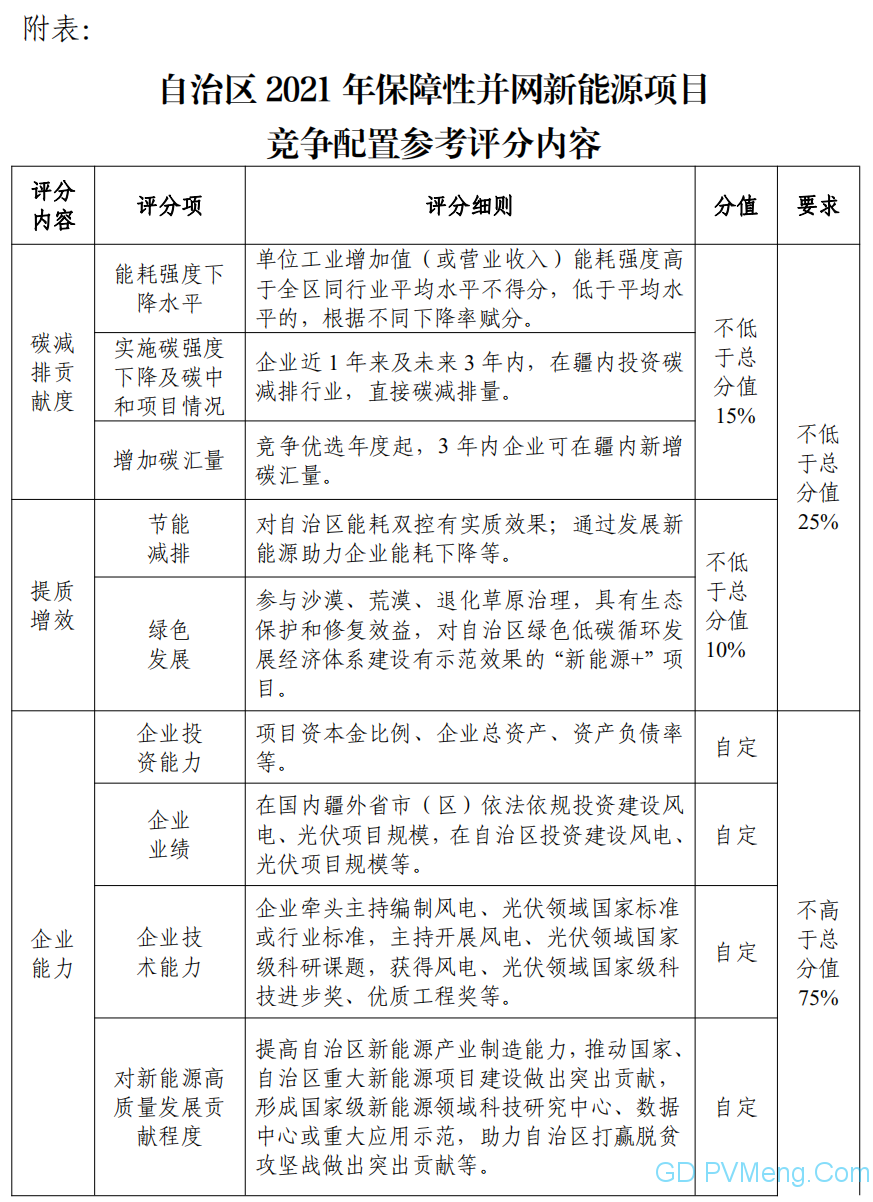 新疆关于公开征求《关于2021年风电、光伏发电年度开发建设方案有关事项的通知（征求意见稿）》意见的公告20210830