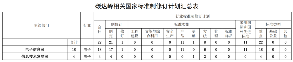 公开征集对《地面用光伏组件 设计鉴定和定型 第1部分：测试要求》等22项碳达峰相关推荐性国家标准计划项目的意见20210922