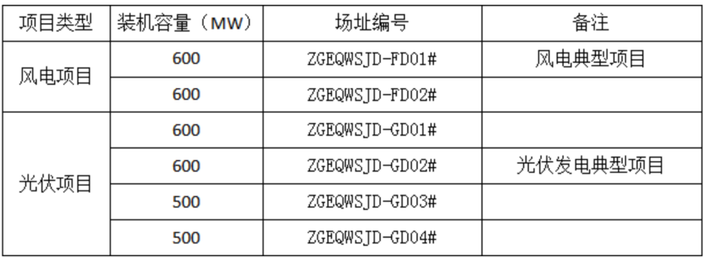 蒙西鄂尔多斯外送项目风电光伏基地竞争优选公告20210923