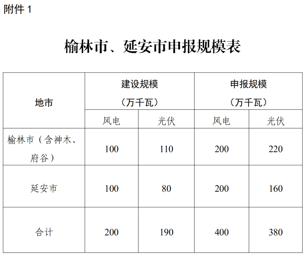 陕西省发改委关于印发陕武直流一期外送新能源项目优选工作方案的通知（陕发改能新能源〔2021〕1446号）20210923