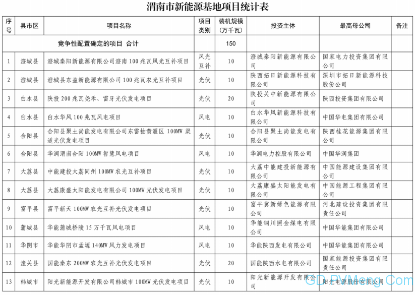 关于渭南市新能源基地风电光伏发电项目配置结果的公示20210923