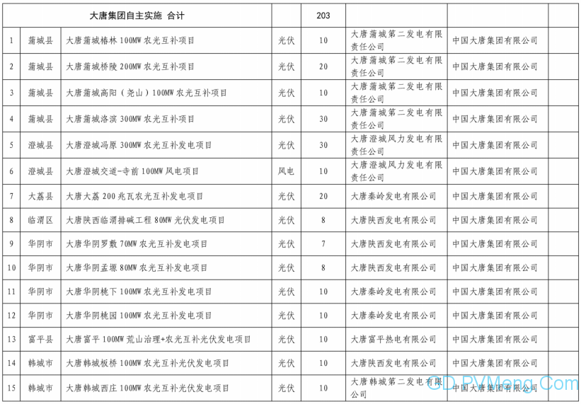 关于渭南市新能源基地风电光伏发电项目配置结果的公示20210923