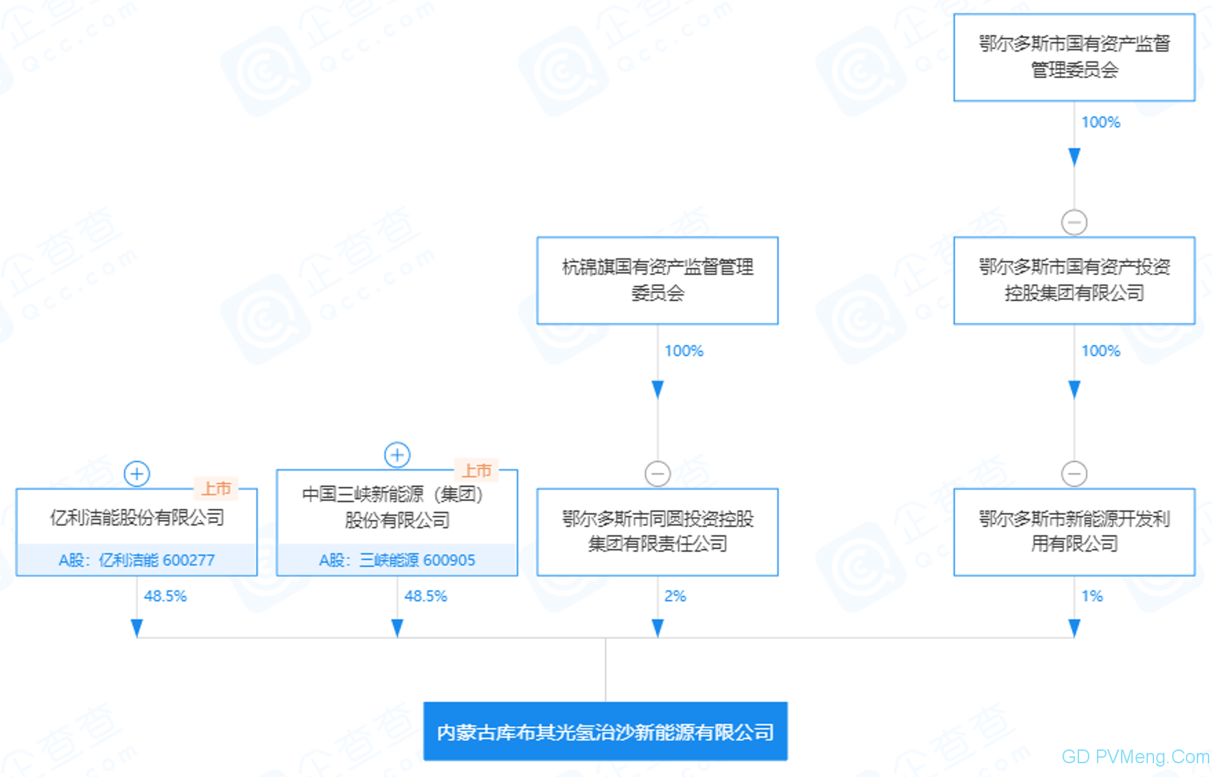 关于蒙西基地库布其200万千瓦光伏治沙项目优选结果的公示20210925