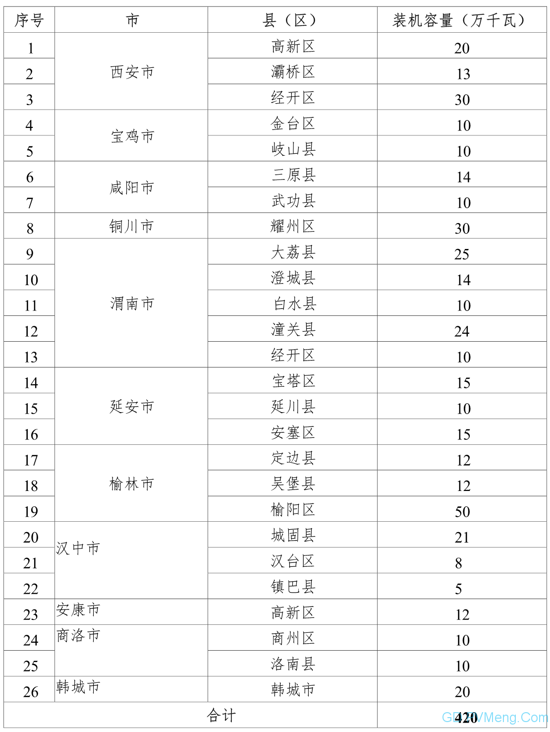 关于印发陕西省整县（市、区）推进屋顶分布式光伏发电试点工作方案的通知（陕发改能新能源〔2021〕1465号）20210926