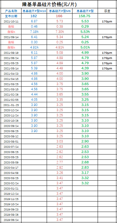 隆基硅片价格20211011