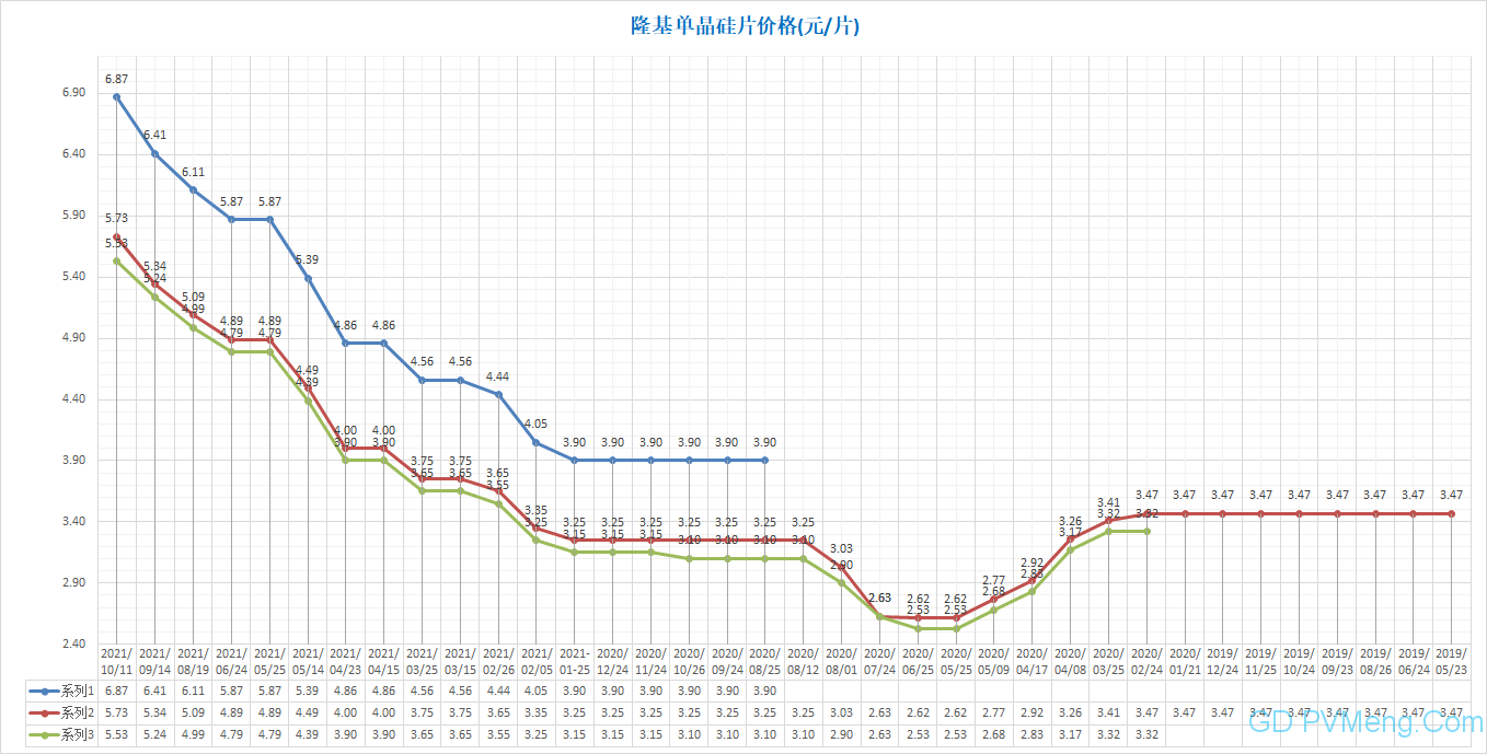 隆基硅片价格20211011