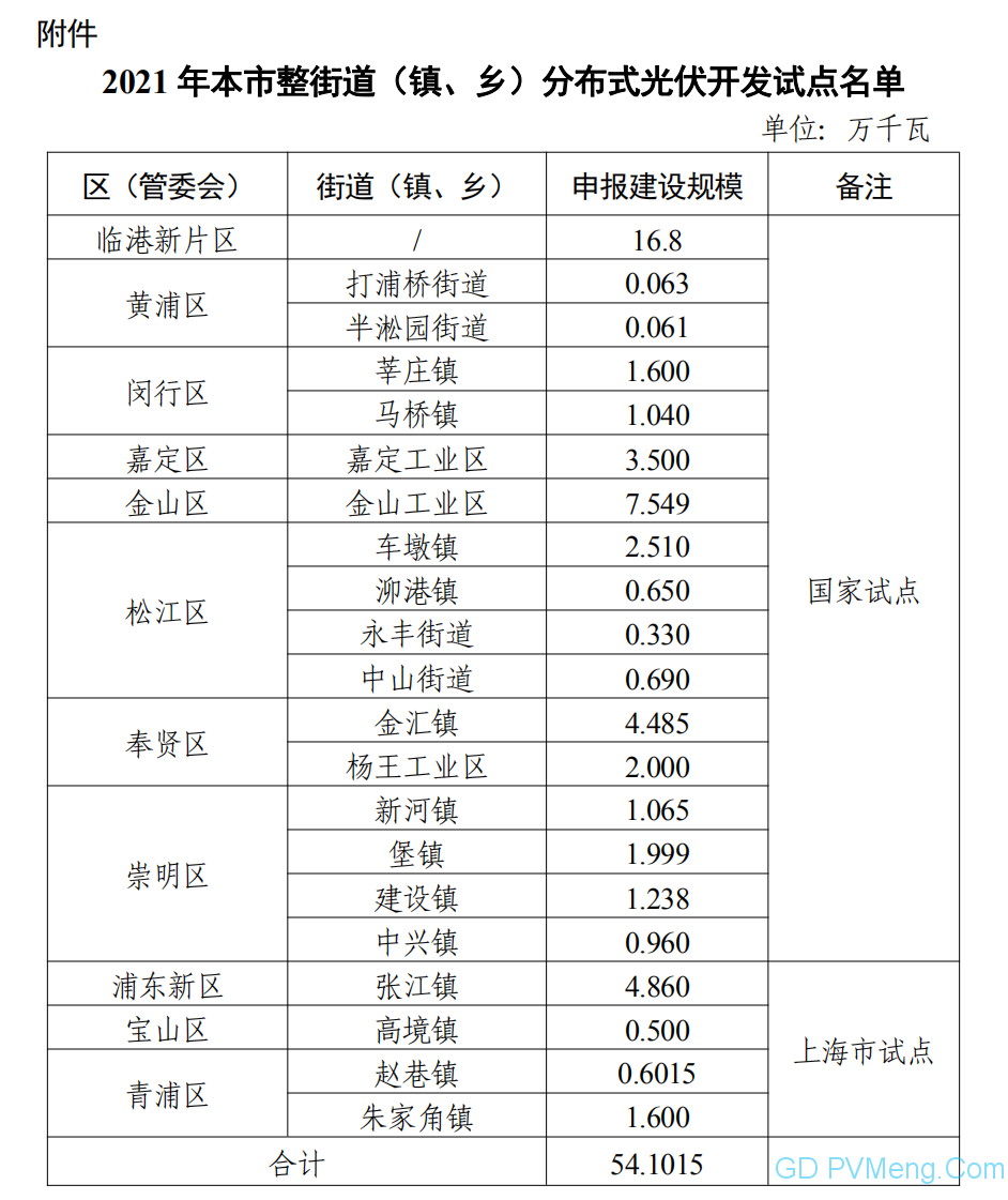 【541MW】关于印发2021年上海市整街道（镇、乡）屋顶分布式光伏开发试点名单的通知（沪发改能源〔2021〕210号）20211009