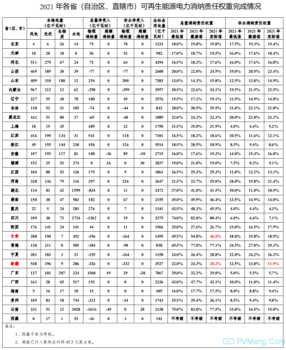 国家能源局关于2021年可再生能源电力消纳责任权重完成情况的通报20220421