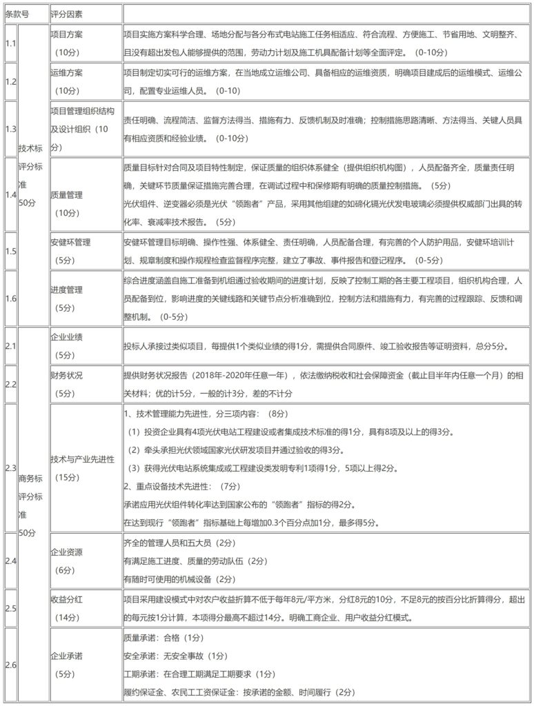 甘肃省景泰县分布式光伏整县推进试点项目竞争性优选方案20210917